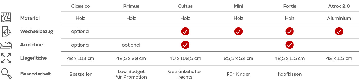 Vergleichstabelle verschiedener Liegestuhlmodelle mit Angaben zu Material, Wechselbezug, Armlehnen, Liegefläche und besonderen Merkmalen. Modelle umfassen Classico, Primus, Cultus, Mini, Duplex, Fortis und Atrox 2.0.